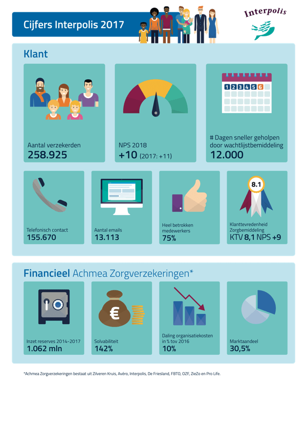Afbeelding jaarcijfers Interpolis ZorgActief® 2017